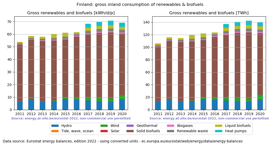 gross inland consumption of renewables and biofuels for Finland