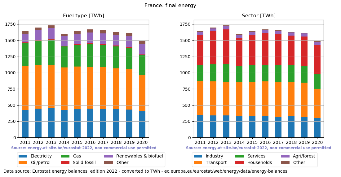 final energy in TWh for France