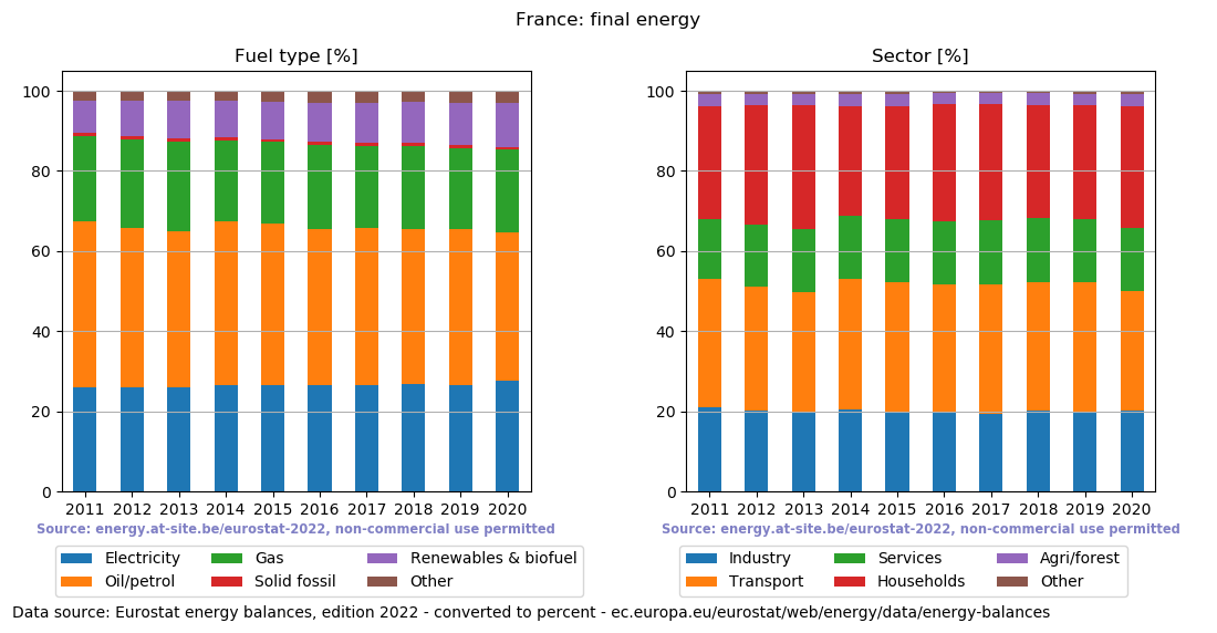 final energy in percent for France