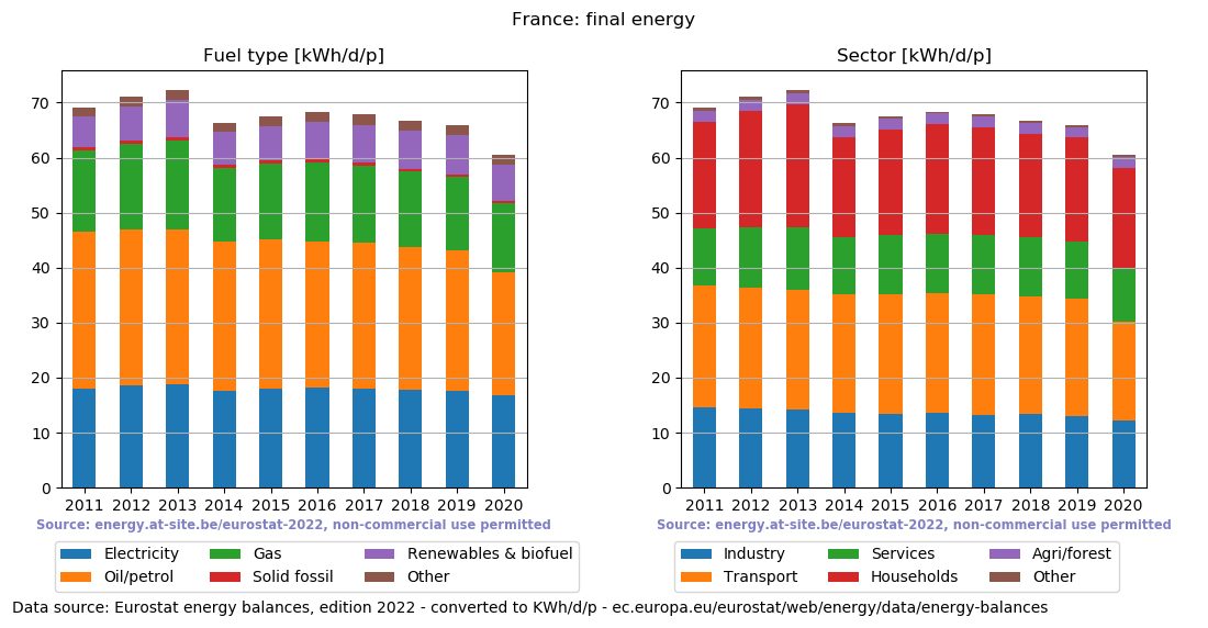 normalized final energy in kWh/d/p for France