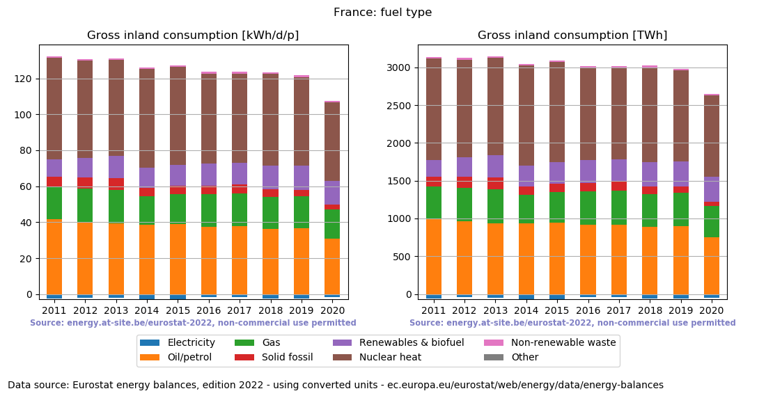 Gross inland energy consumption in 2020 for France