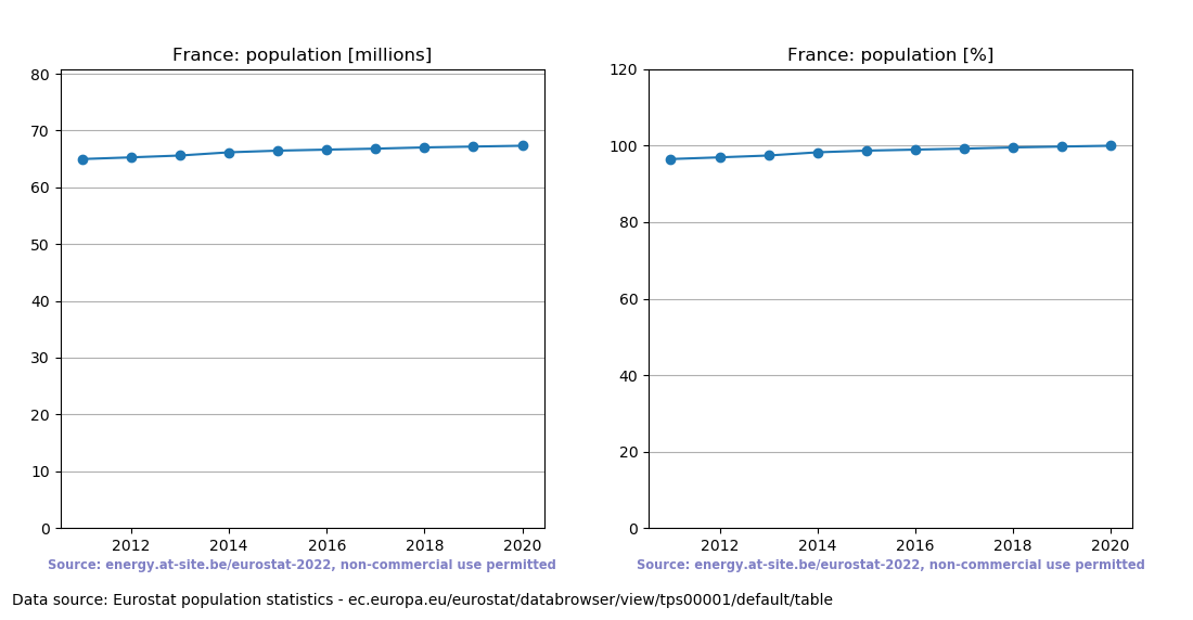 Population trend of France