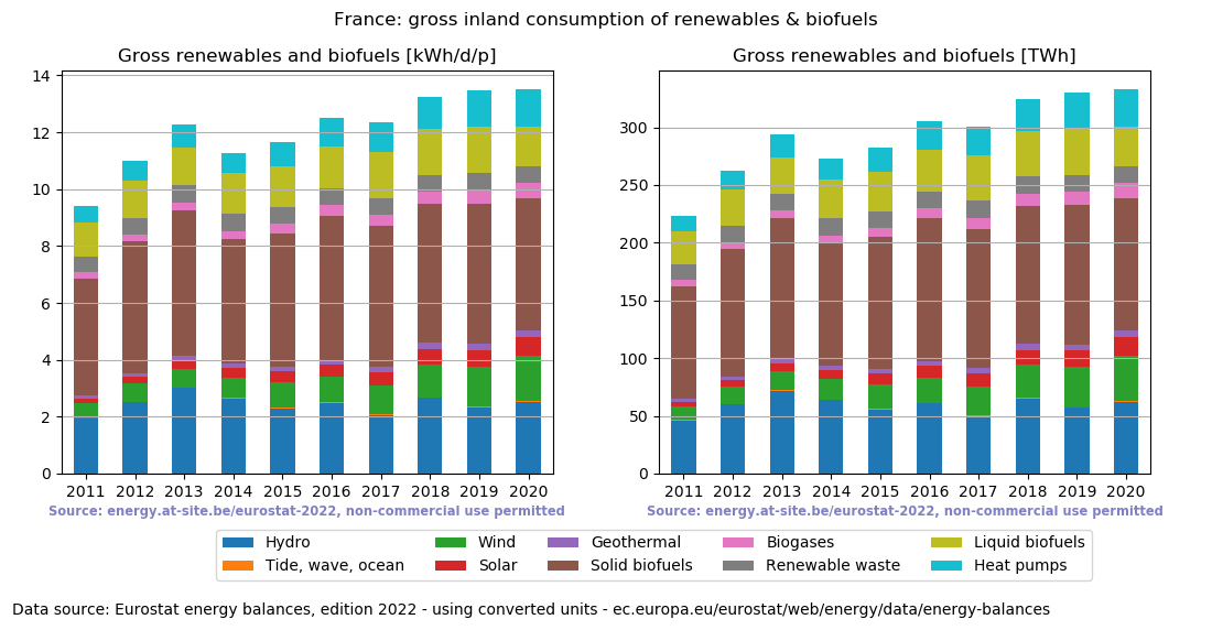 gross inland consumption of renewables and biofuels for France