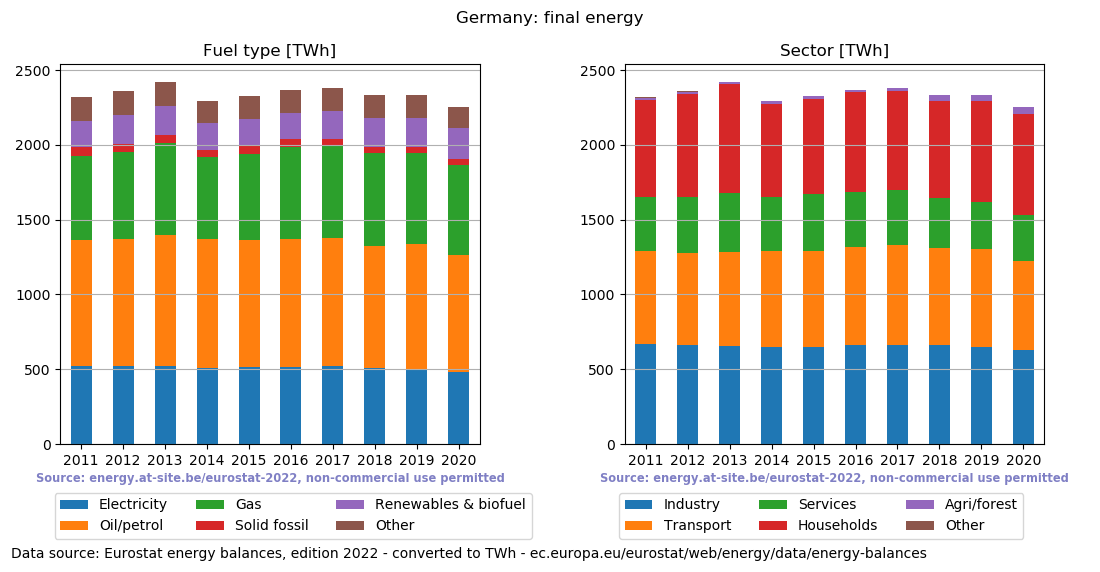 final energy in TWh for Germany