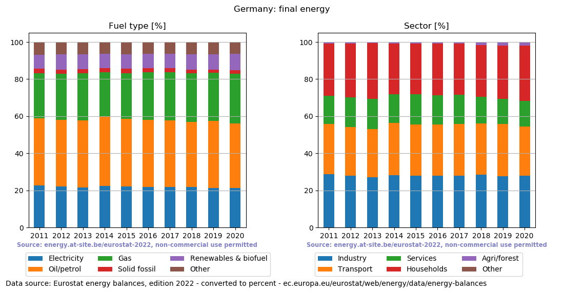 final energy in percent for Germany