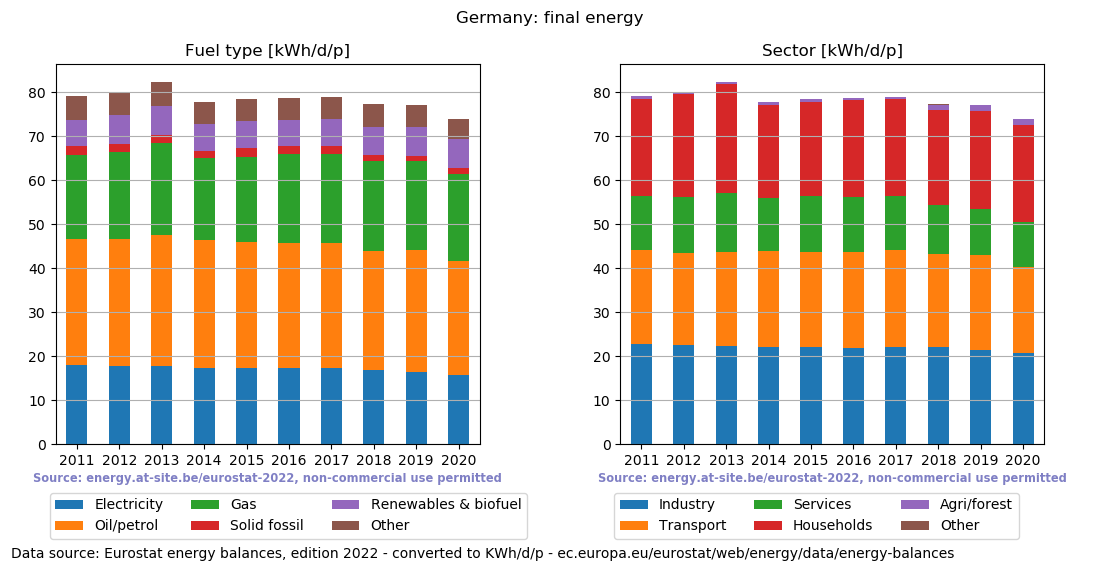 normalized final energy in kWh/d/p for Germany