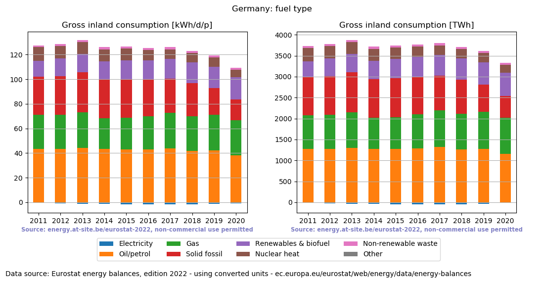 Gross inland energy consumption in 2020 for Germany