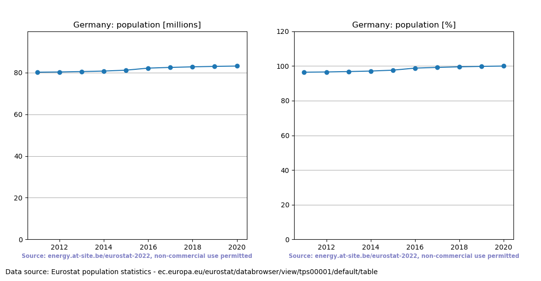 Population trend of Germany