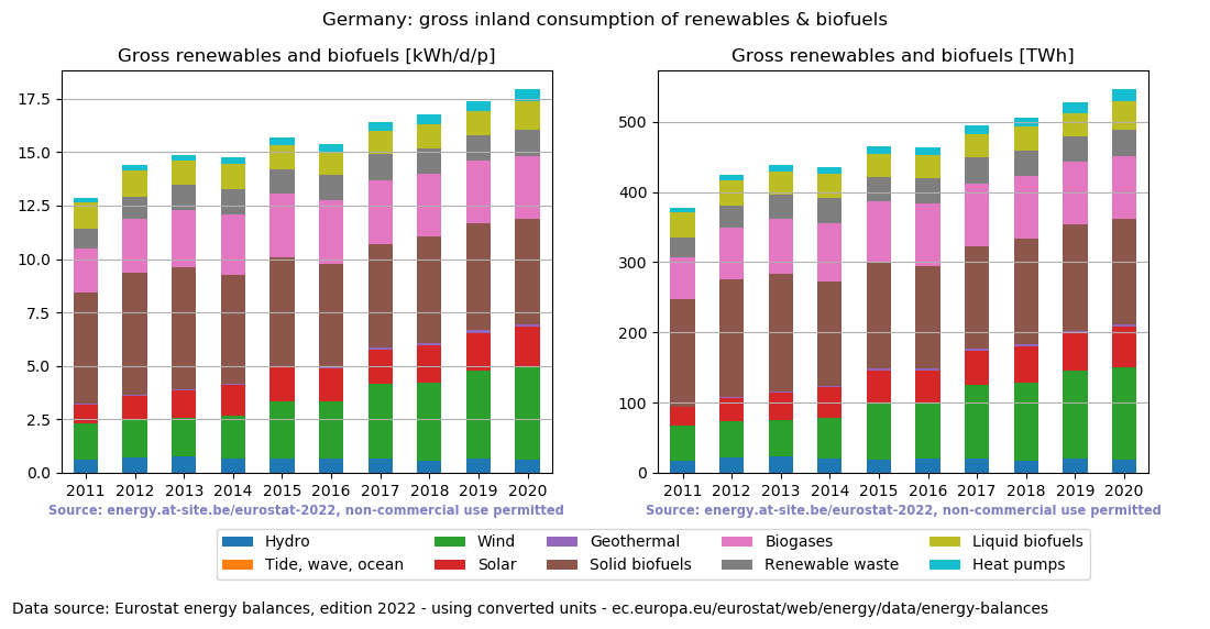 gross inland consumption of renewables and biofuels for Germany