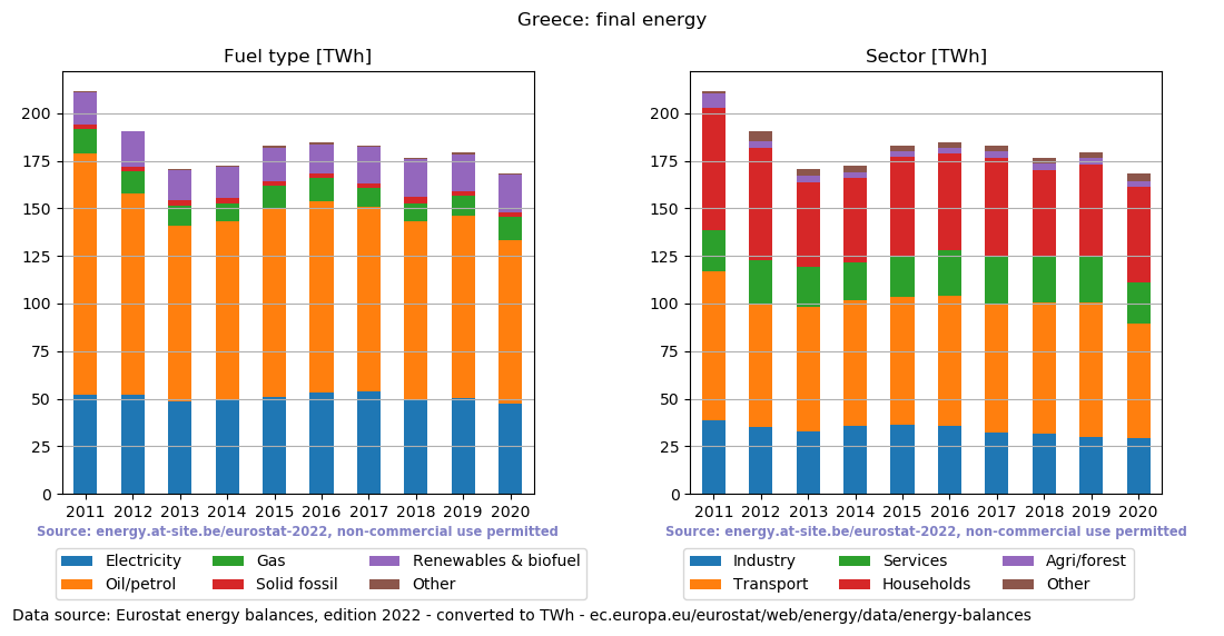 final energy in TWh for Greece