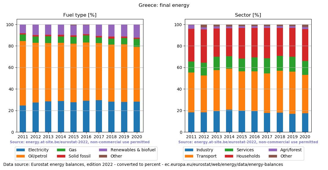 final energy in percent for Greece