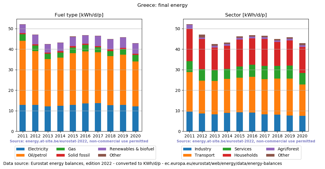 normalized final energy in kWh/d/p for Greece