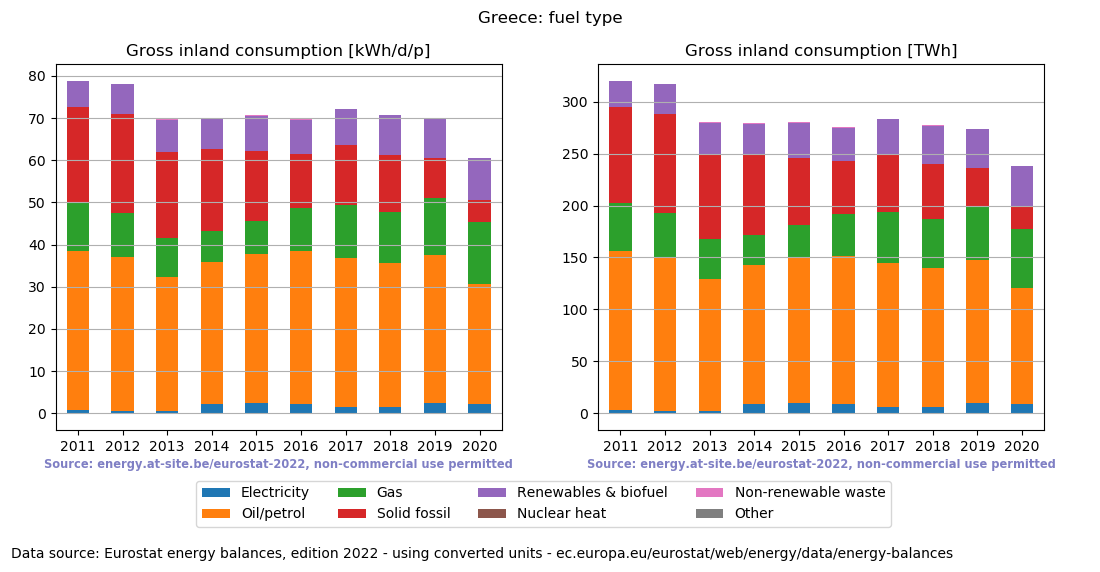 Gross inland energy consumption in 2020 for Greece