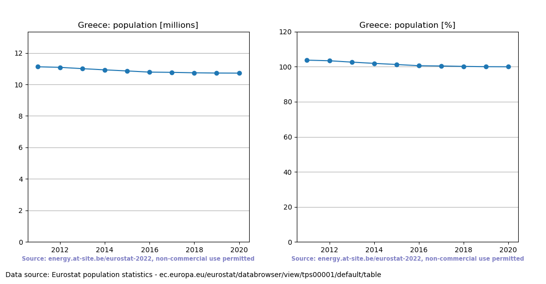 Population trend of Greece