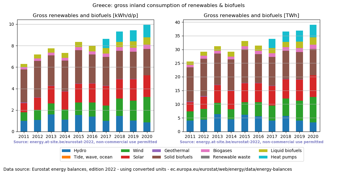 gross inland consumption of renewables and biofuels for Greece