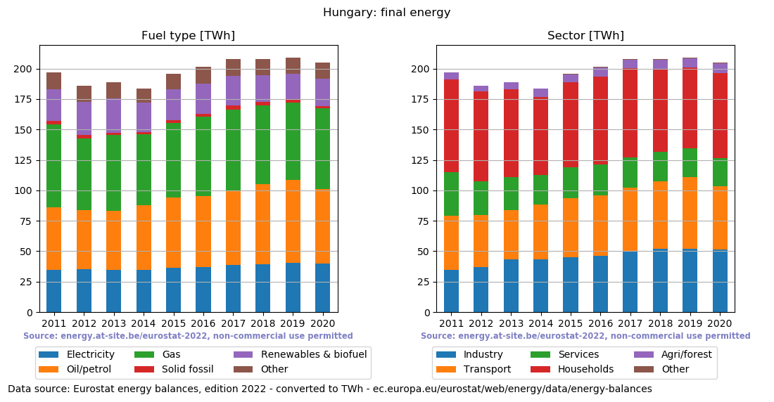 final energy in TWh for Hungary