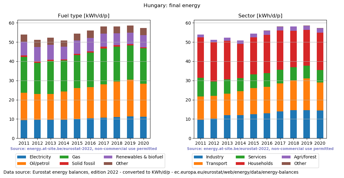 normalized final energy in kWh/d/p for Hungary