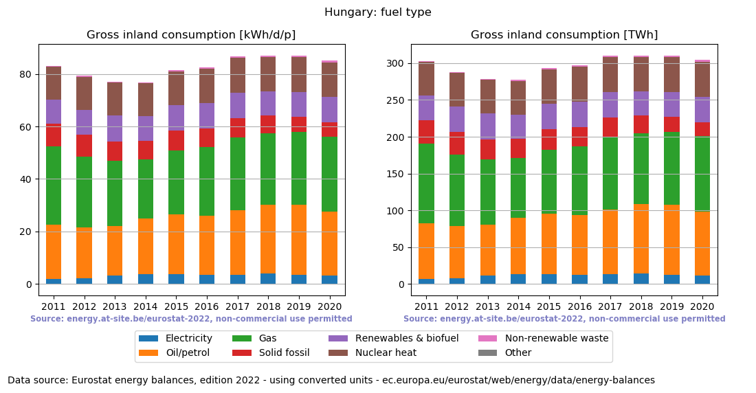 Gross inland energy consumption in 2020 for Hungary