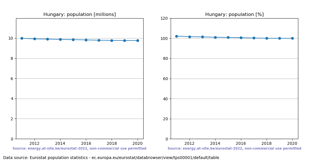 Population trend of Hungary