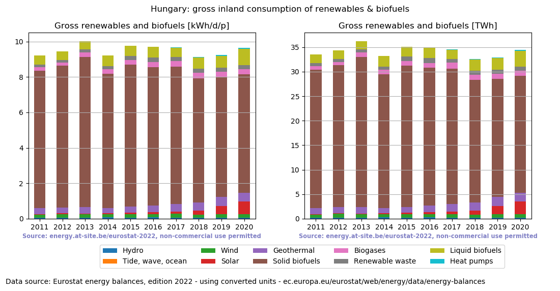 gross inland consumption of renewables and biofuels for Hungary