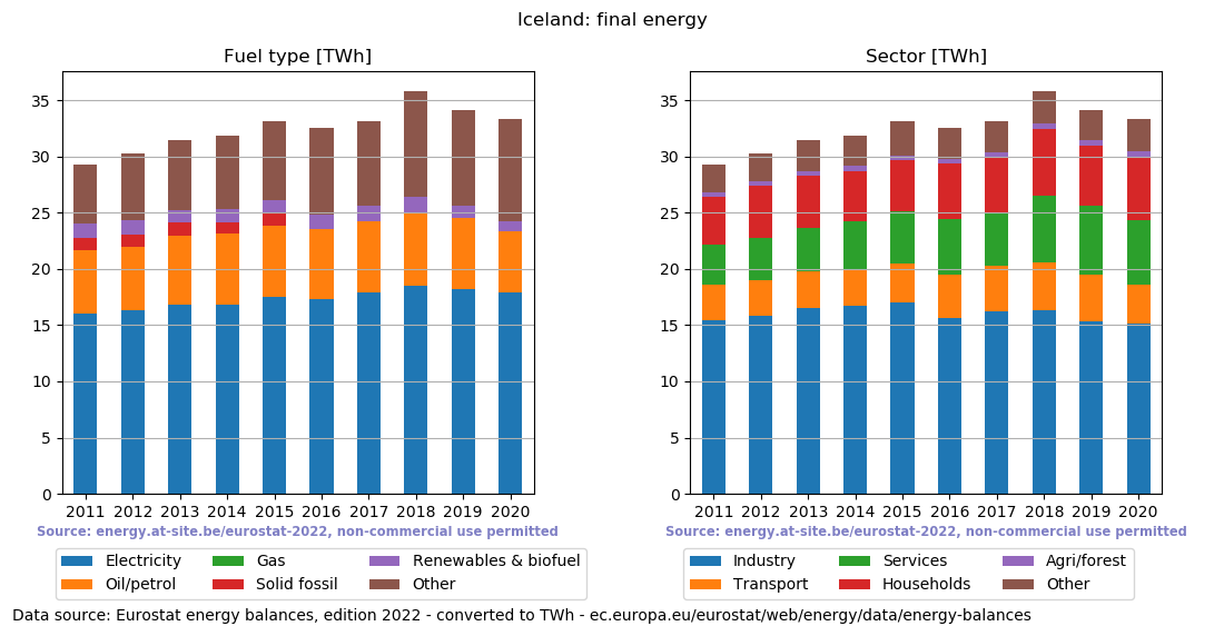 final energy in TWh for Iceland