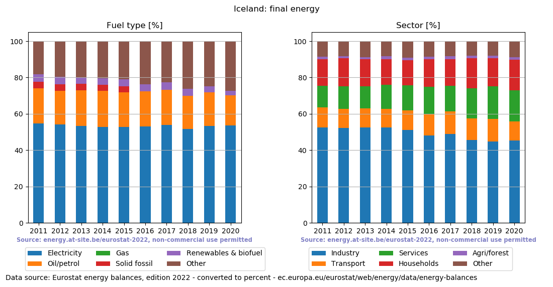 final energy in percent for Iceland