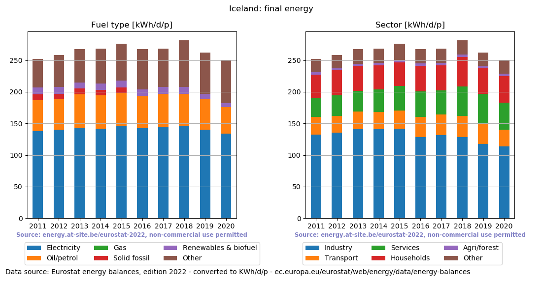 normalized final energy in kWh/d/p for Iceland