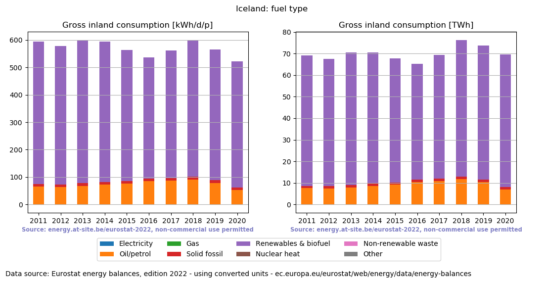 Gross inland energy consumption in 2020 for Iceland