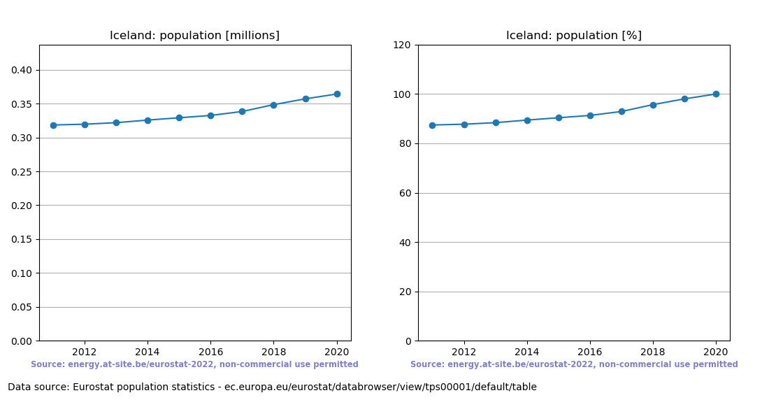 Population trend of Iceland