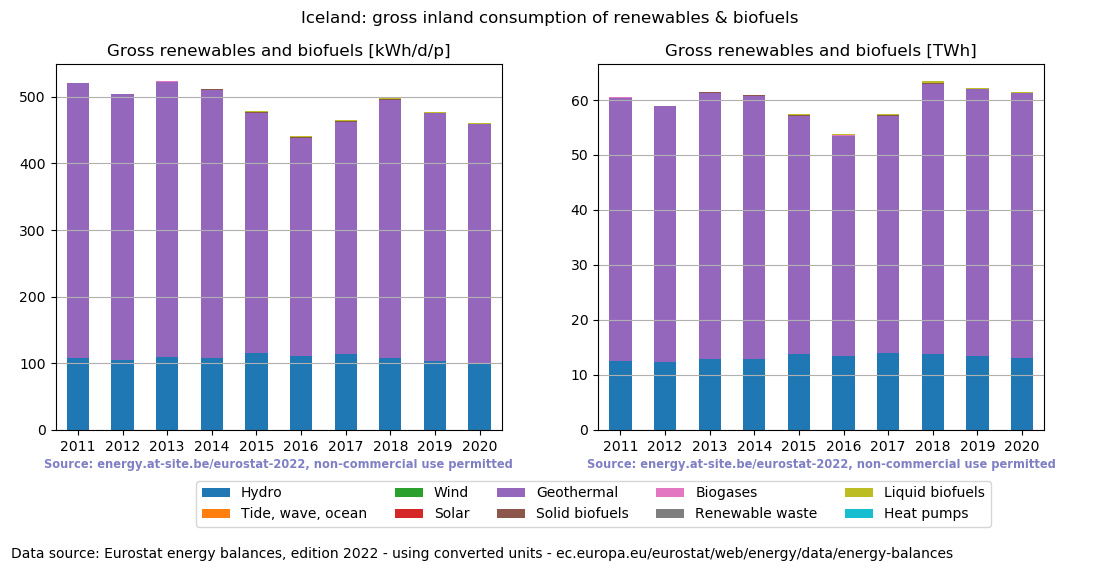 gross inland consumption of renewables and biofuels for Iceland