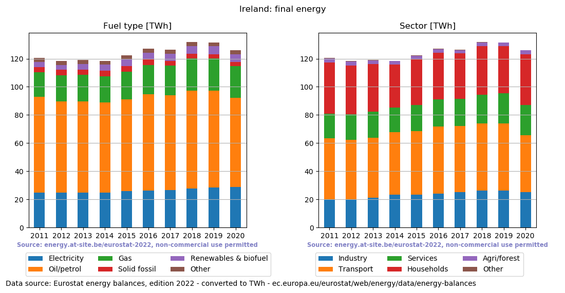 final energy in TWh for Ireland