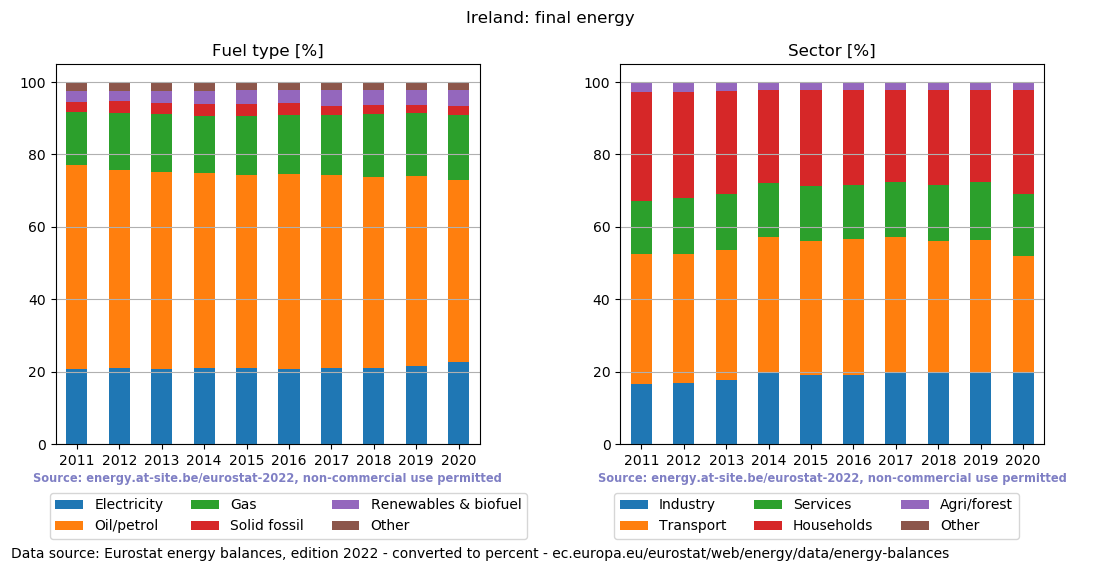 final energy in percent for Ireland