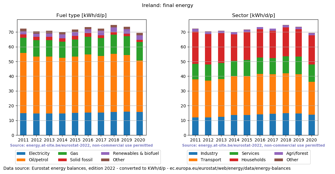 normalized final energy in kWh/d/p for Ireland