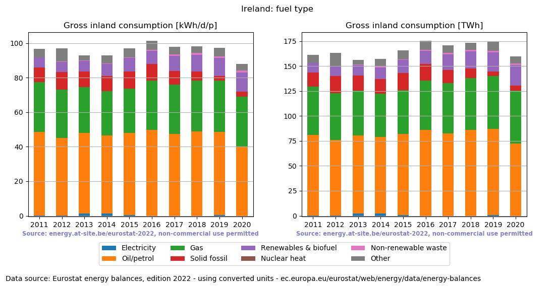 Gross inland energy consumption in 2020 for Ireland