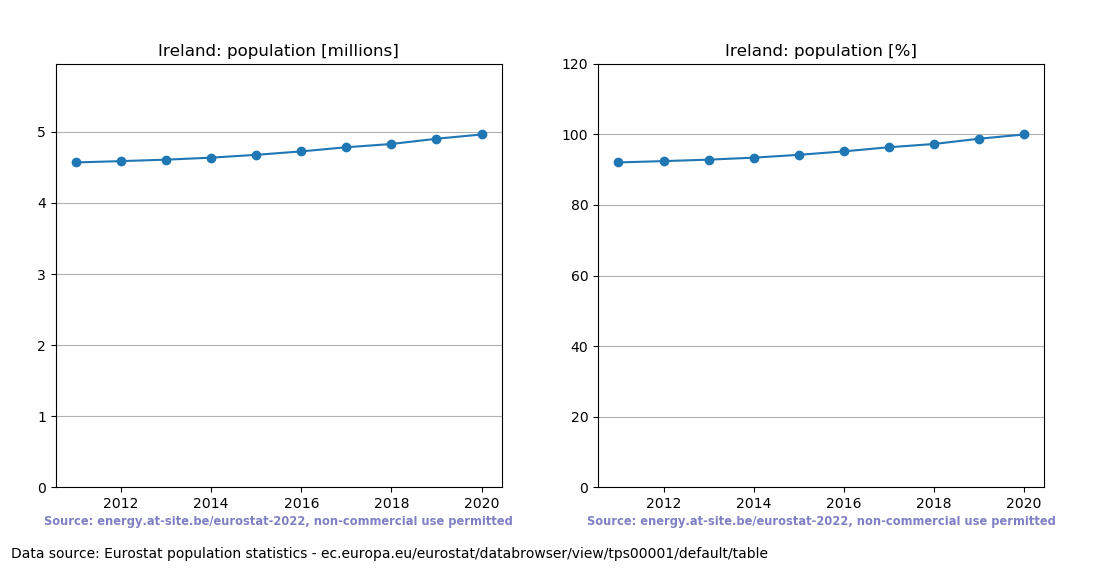 Population trend of Ireland