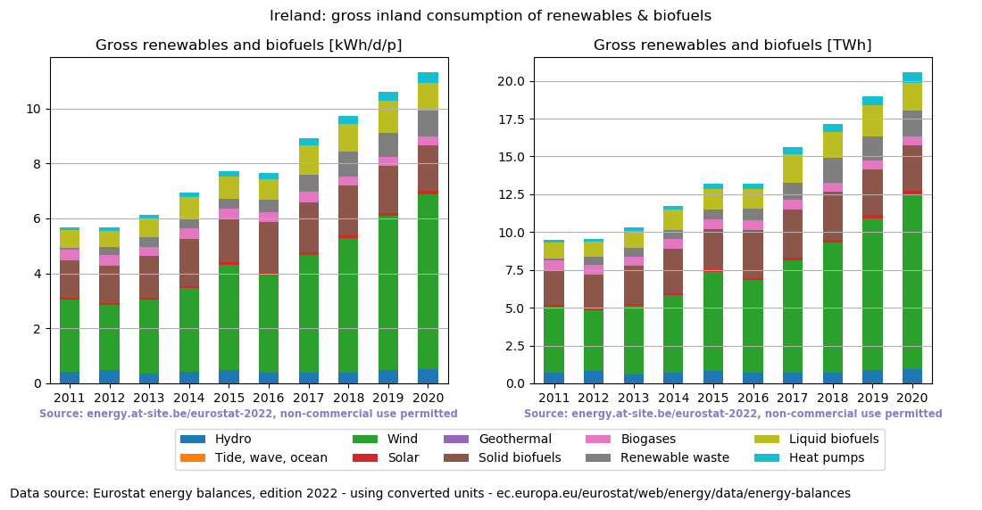 gross inland consumption of renewables and biofuels for Ireland