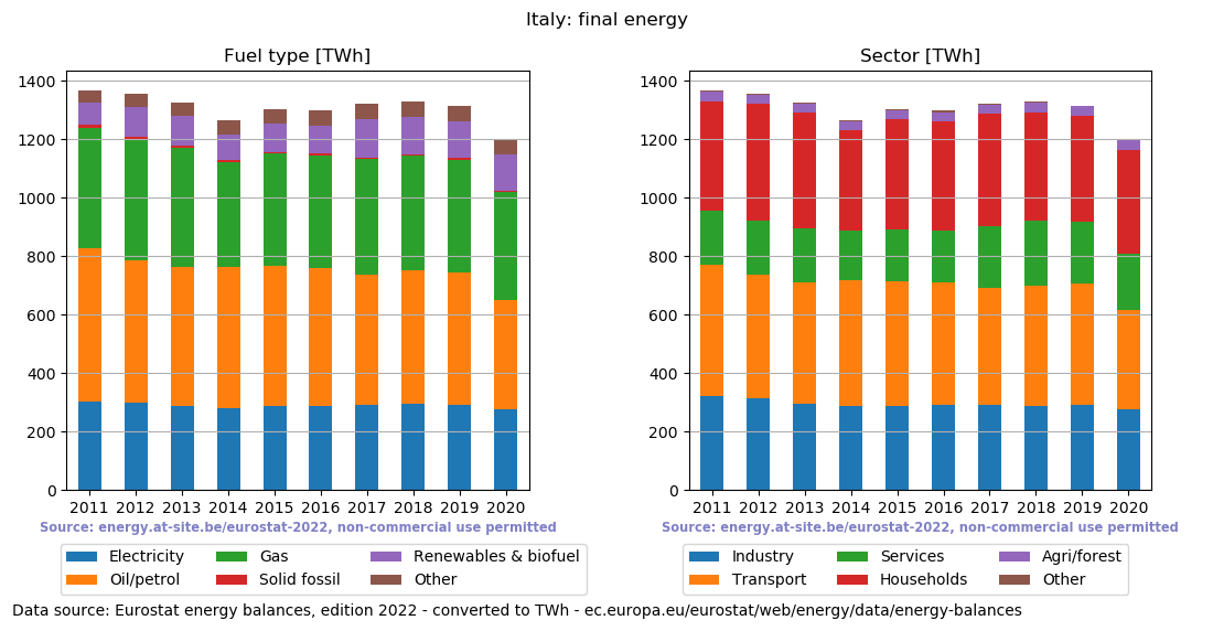 final energy in TWh for Italy