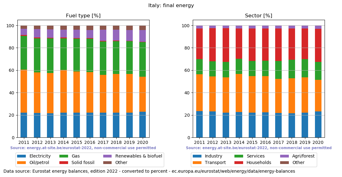 final energy in percent for Italy