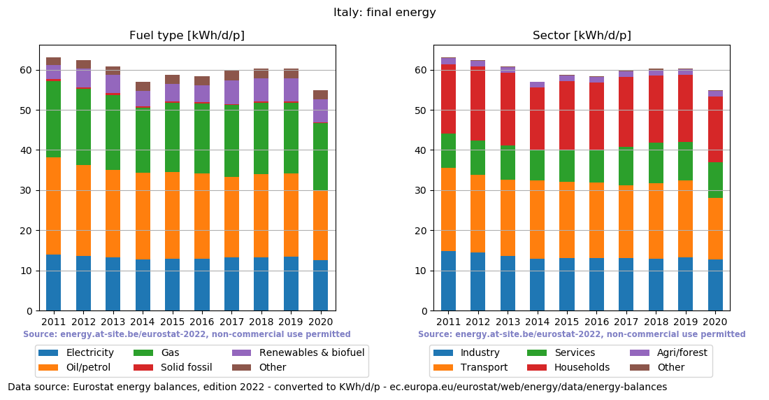 normalized final energy in kWh/d/p for Italy