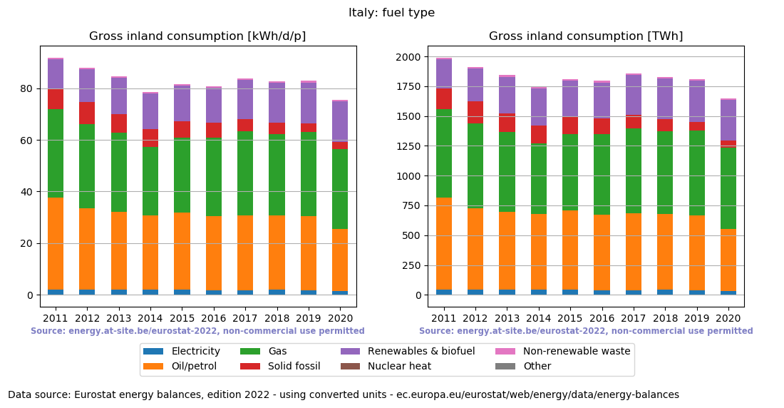 Gross inland energy consumption in 2020 for Italy