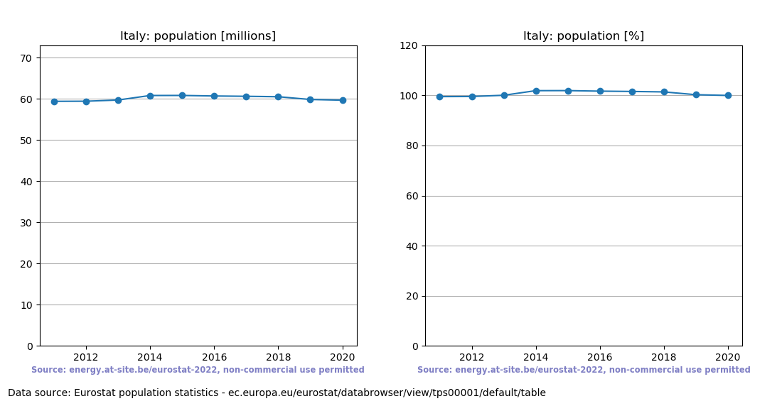 Population trend of Italy