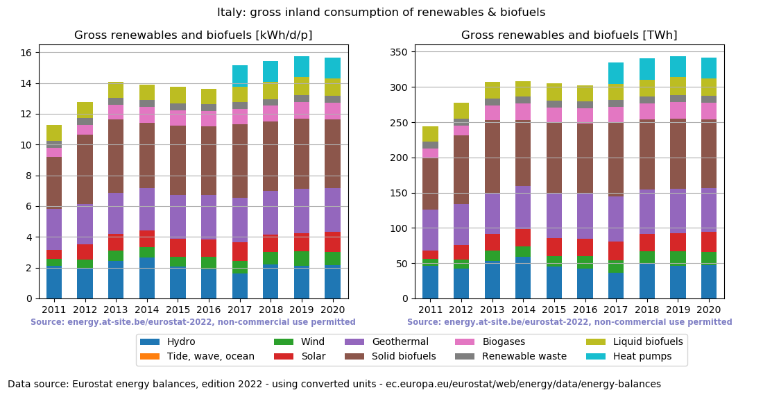 gross inland consumption of renewables and biofuels for Italy