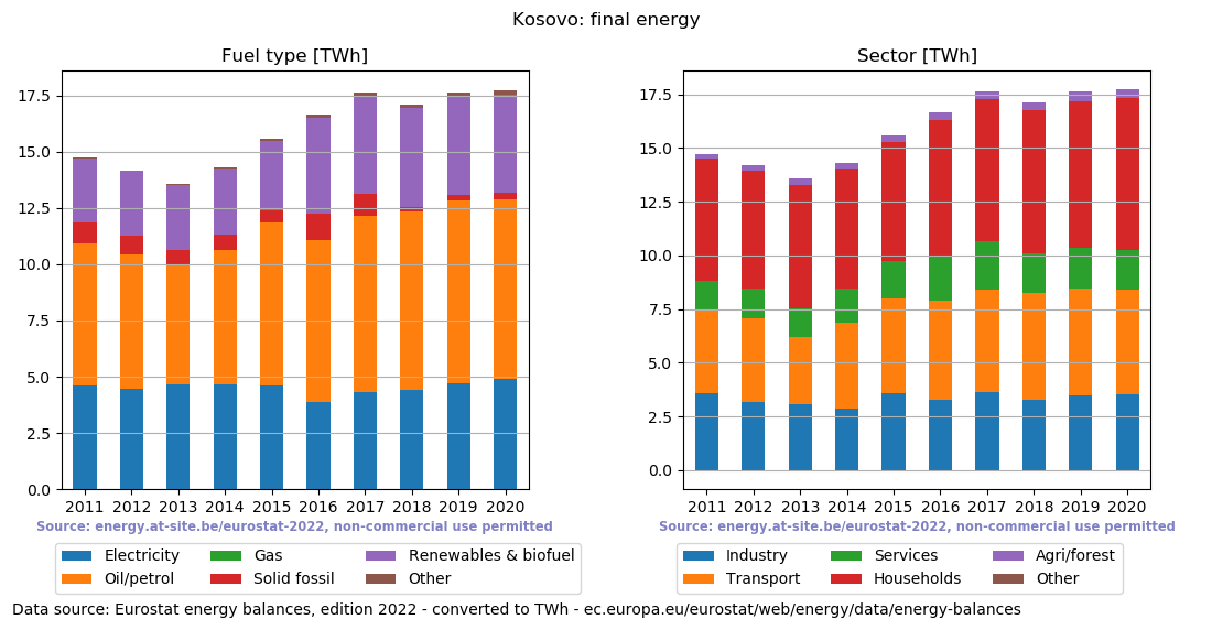 final energy in TWh for Kosovo