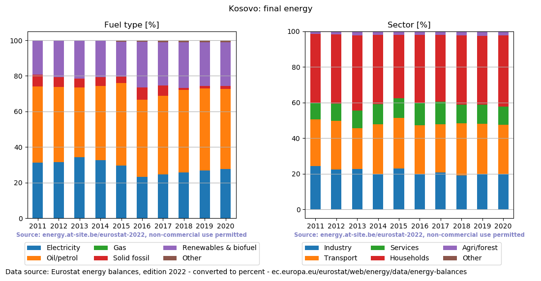 final energy in percent for Kosovo