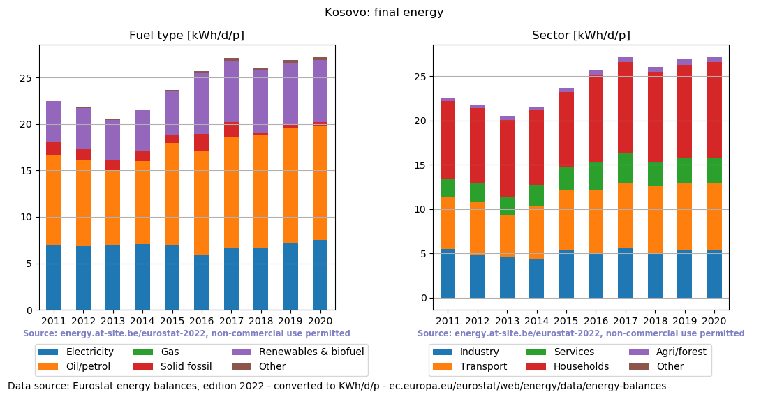 normalized final energy in kWh/d/p for Kosovo