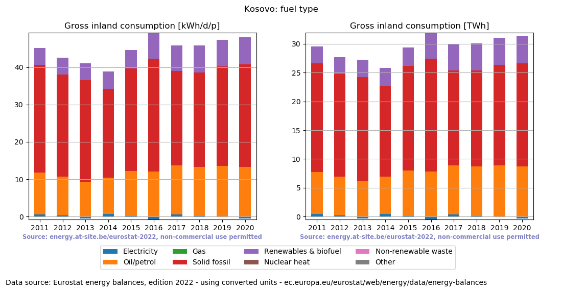 Gross inland energy consumption in 2020 for Kosovo