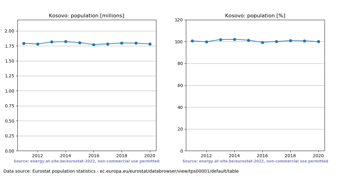 Population trend of Kosovo