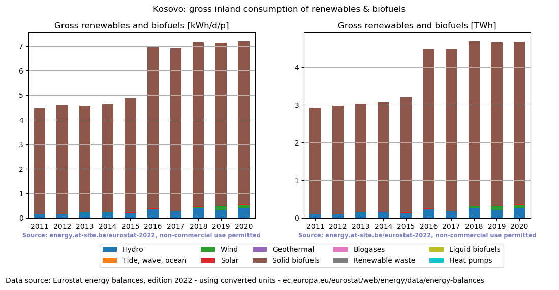 gross inland consumption of renewables and biofuels for Kosovo