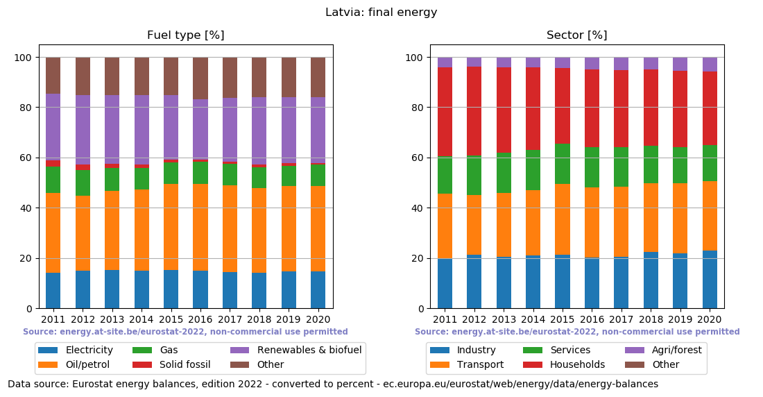 final energy in percent for Latvia