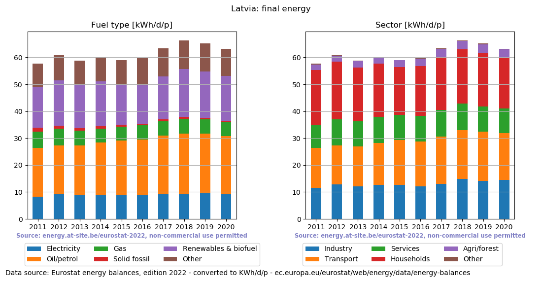 normalized final energy in kWh/d/p for Latvia